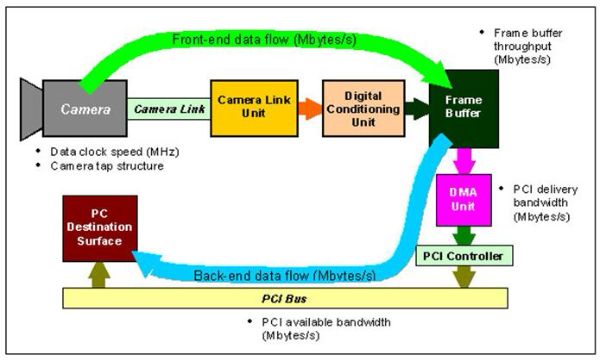 如何根據(jù)相機來選擇相應(yīng)的圖像采集卡