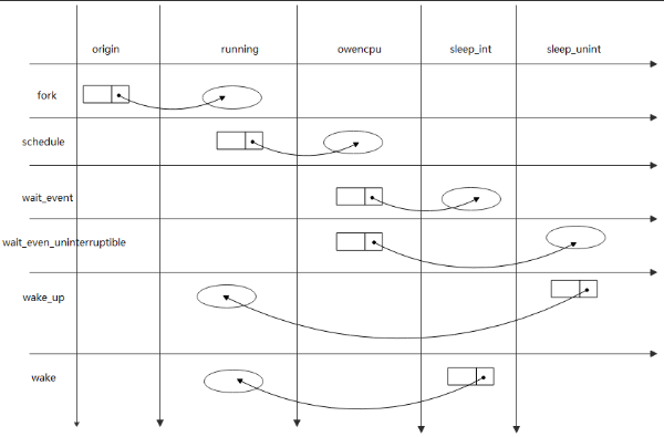 什么是狀態(tài)機(jī)?用C語言實現(xiàn)進(jìn)程5狀態(tài)模型