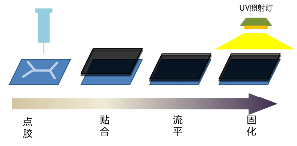 觸控屏全貼、框貼及0貼合工藝概述