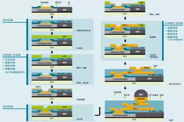 詳解晶圓級(jí)封裝的工藝流程！