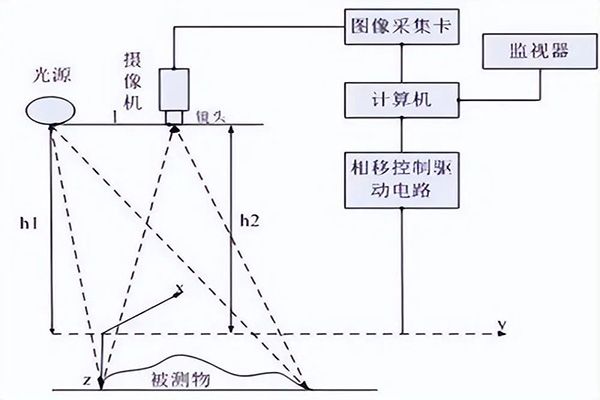 視覺尺寸測(cè)量受哪些因素影響？