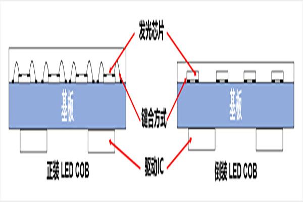 正裝COB封裝與倒裝COB封裝的優(yōu)勢